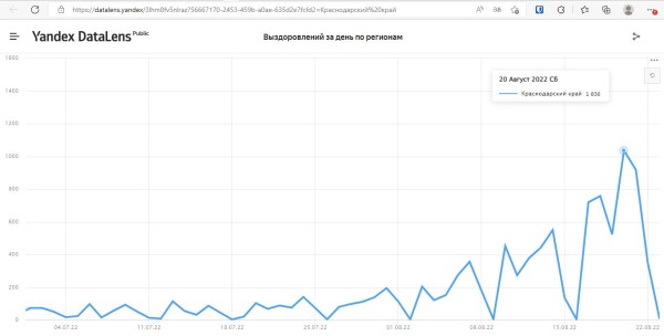 Разворачивают дополнительные койки и фиксируют больше тысячи заражённых в сутки. Что известно об эпидемии коронавируса в Краснодарском крае?