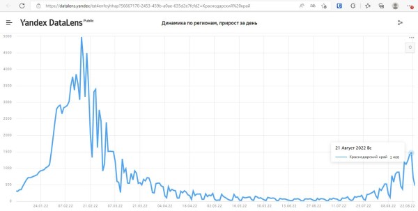 Разворачивают дополнительные койки и фиксируют больше тысячи заражённых в сутки. Что известно об эпидемии коронавируса в Краснодарском крае?
